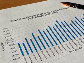 Rapport sur le marché foncier Graphique du prix médian d'une maison individuelle/bifamiliale avec code postal 66424/ 66386/ 66459