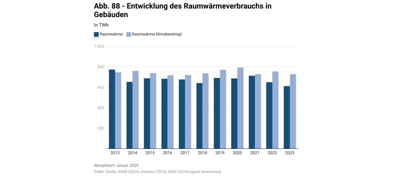 Diagramm zur Entwicklung des Raumwärmeverbauchs in Gebäuden